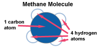 Illustration of methane molecule 1 carbon atom surrounded by 4 hydrogen atoms